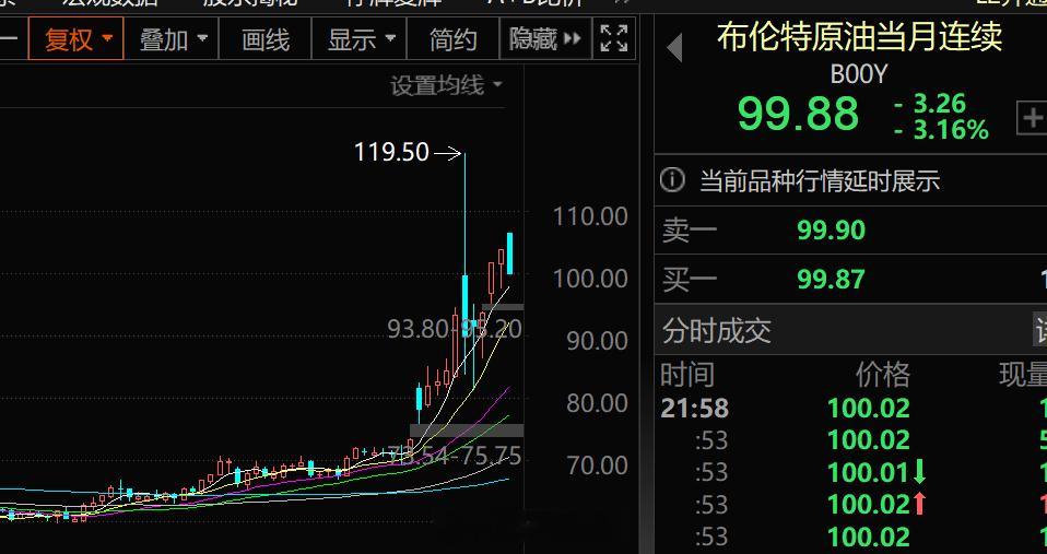 a股 刚刚！原油跌破100！伊朗和美国谁又说了什么？一天一个变！市场消息:川川声