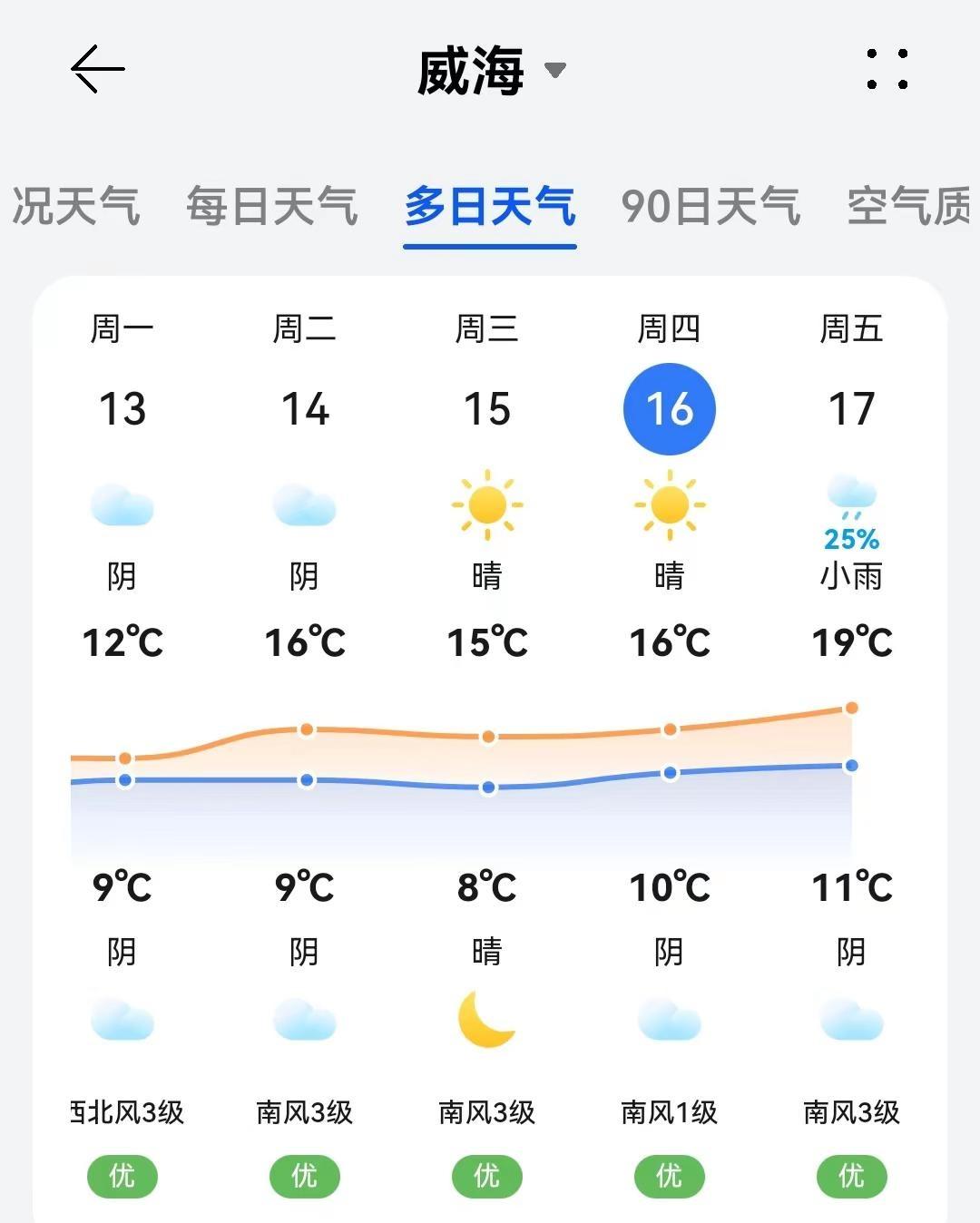 威海清明节天气更新。威海民宿推荐 威海 威海旅游攻略 威海民宿