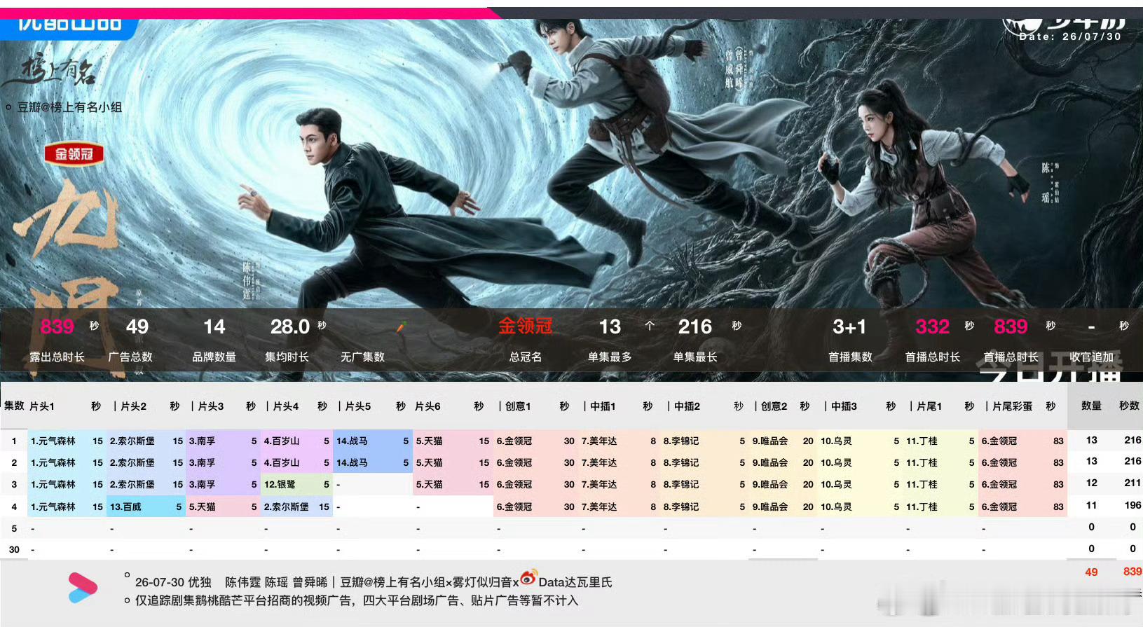 九门这招商牛啊！就看观众反馈了 