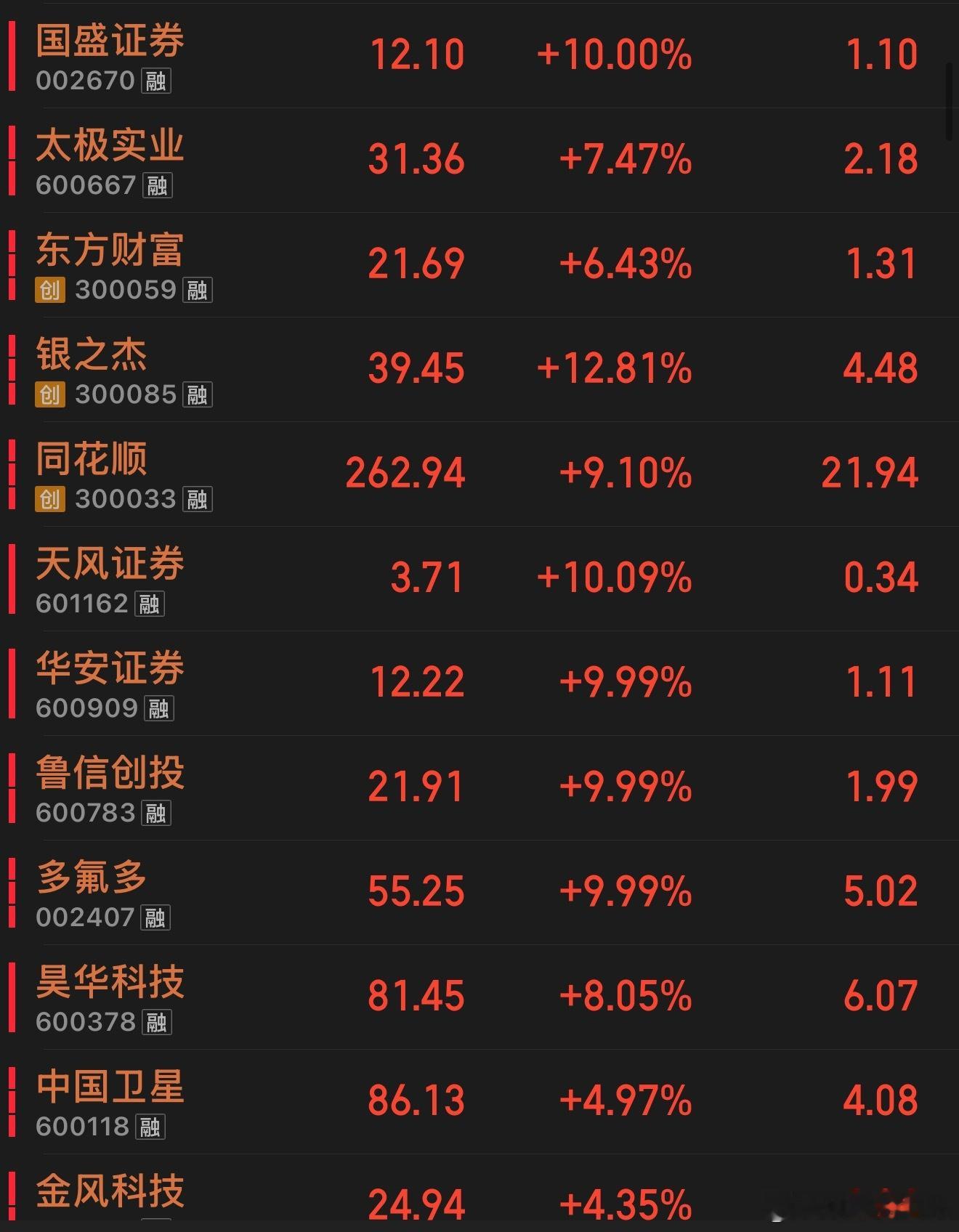 打板了手里一个老登证券板块的华安证券，加个材料的多氟多都可以躺赢了，对翘板块，两