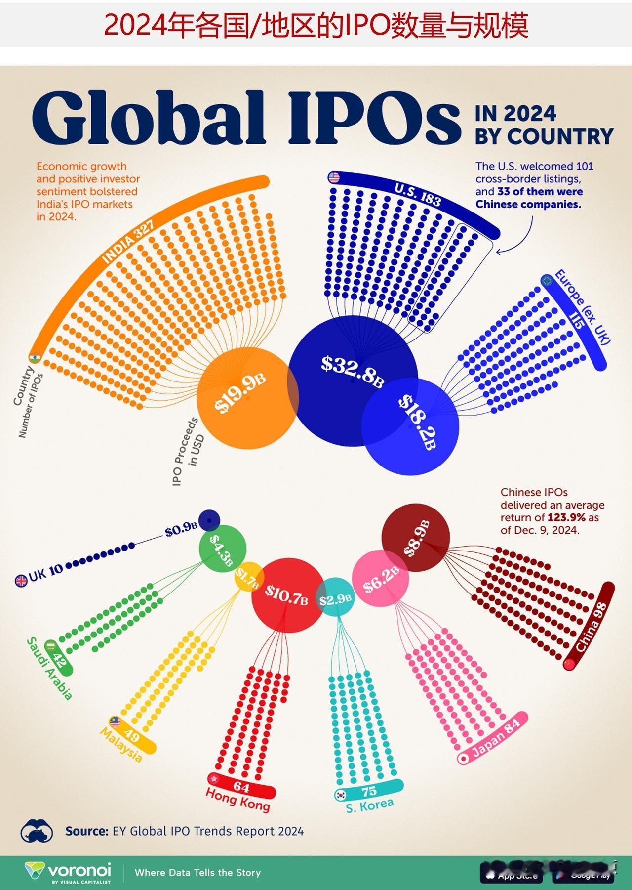 2024年哪些国家/地区的IPO数量最多？哪些行业IPO最活跃？

尽管面临经济