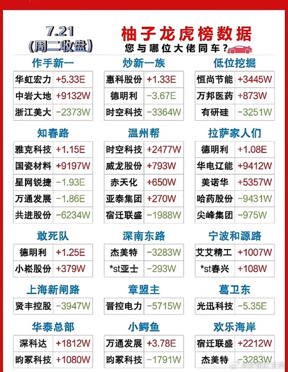 7月21日龙虎榜要点：1. 三孚新科：大涨17.18%，龙虎榜整体净卖出1.19