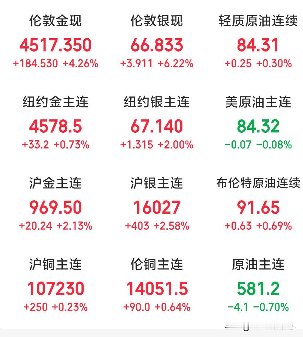 8月19日晚间，贵金属强势拉升，油气震荡徘徊，大宗商品赛道走出分化行情，伦敦金暴