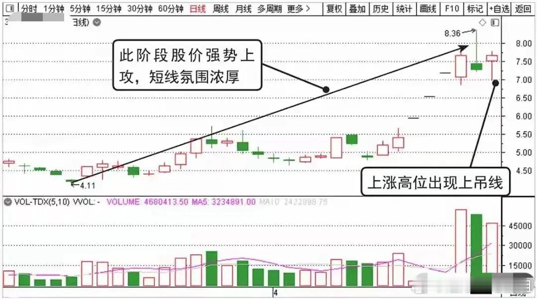 这样的K线出现要牢记！操作很实用！“锤子线进，上吊线抛”，这在股市里算是个简单粗