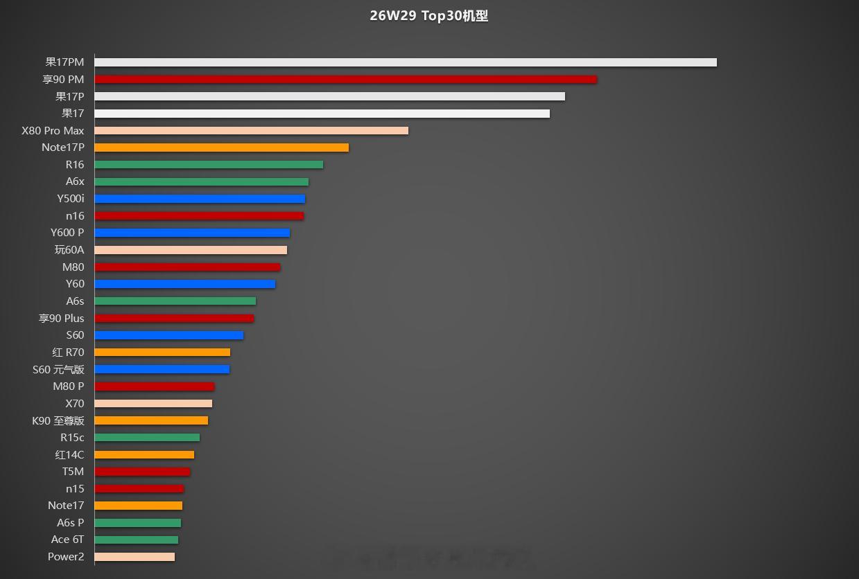 补一下w29 top30。Sorry，晚了一些。手机市场数据分析