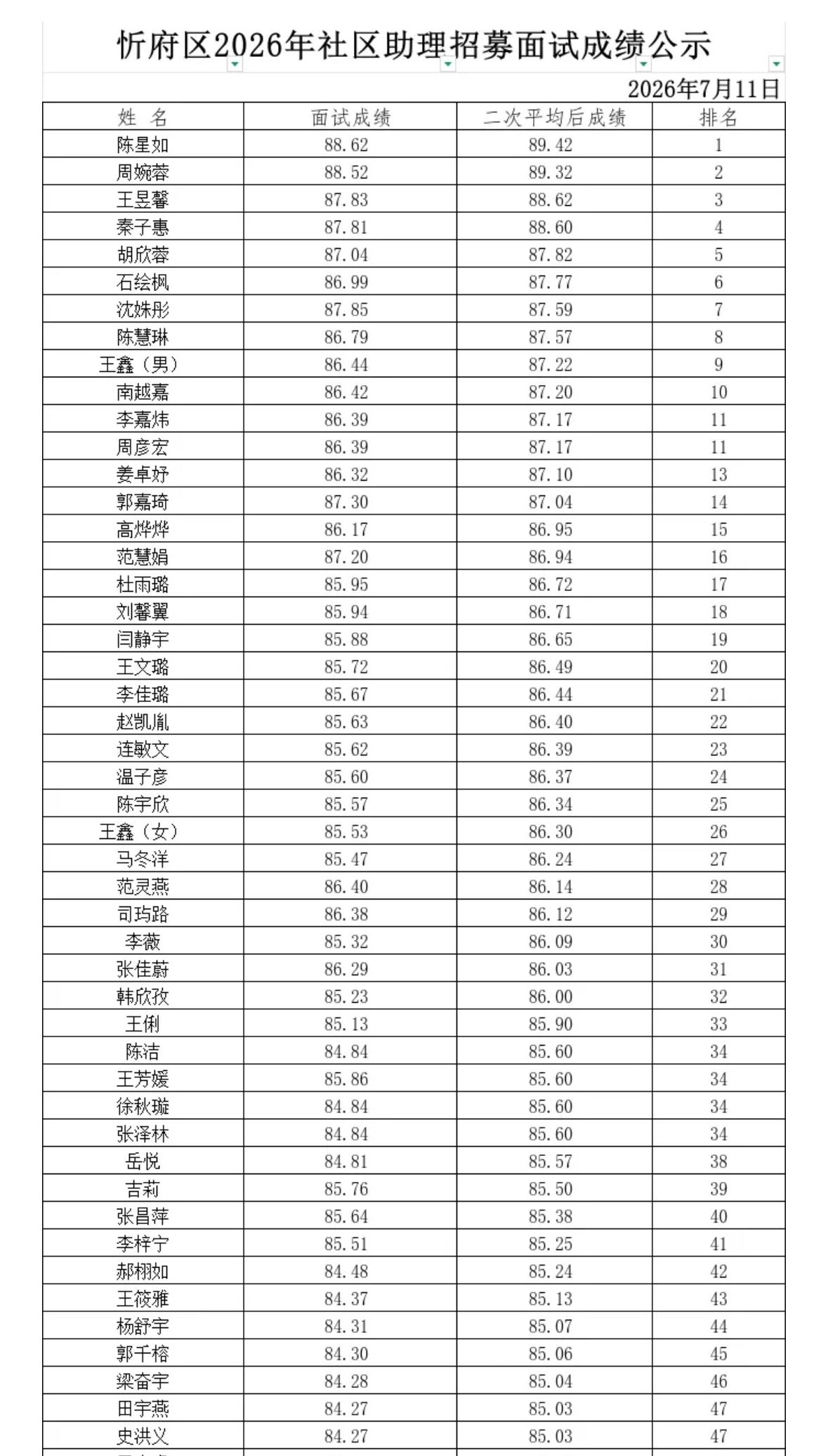 【山西忻州】忻州市忻府区2026年招募高校毕业生担任社区助理面见复审成绩公示！前
