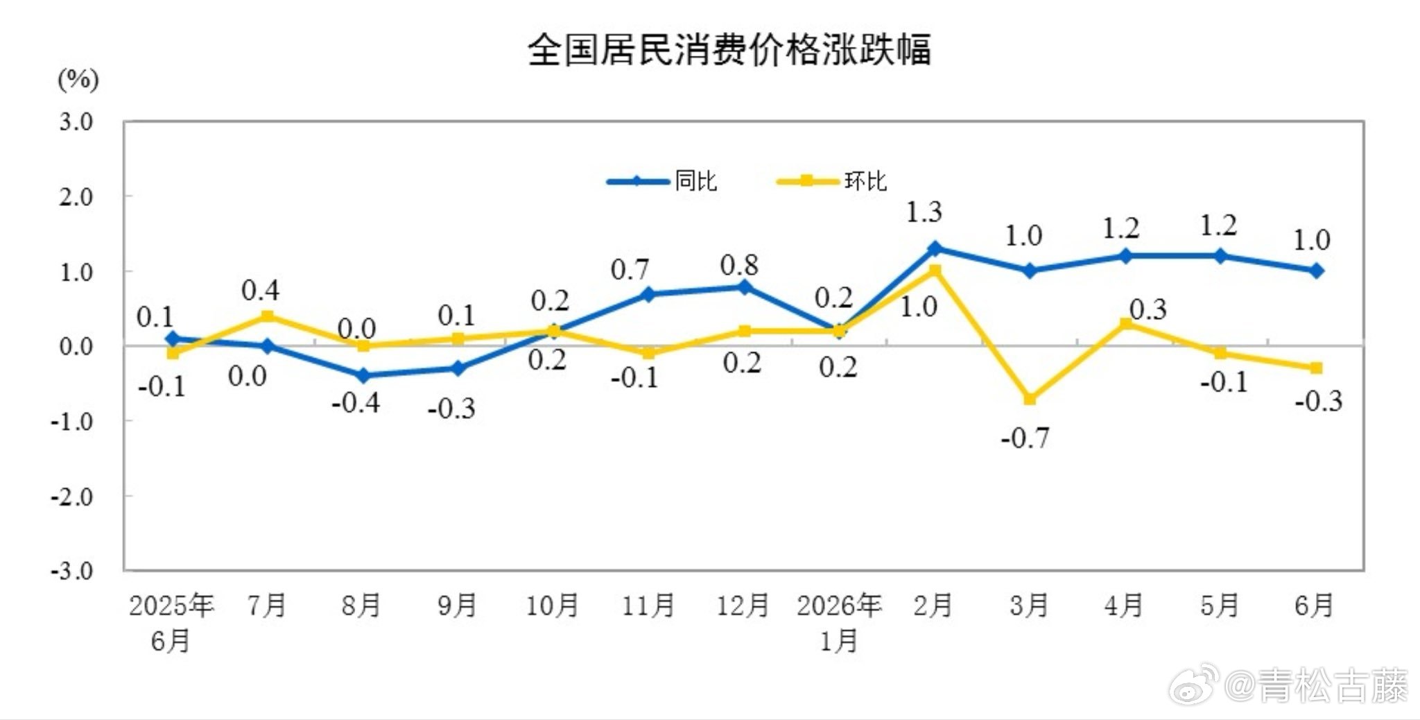 中国6月CPI同比 1%，前值 1.2%。 中国6月PPI同比 4.1%，前值 