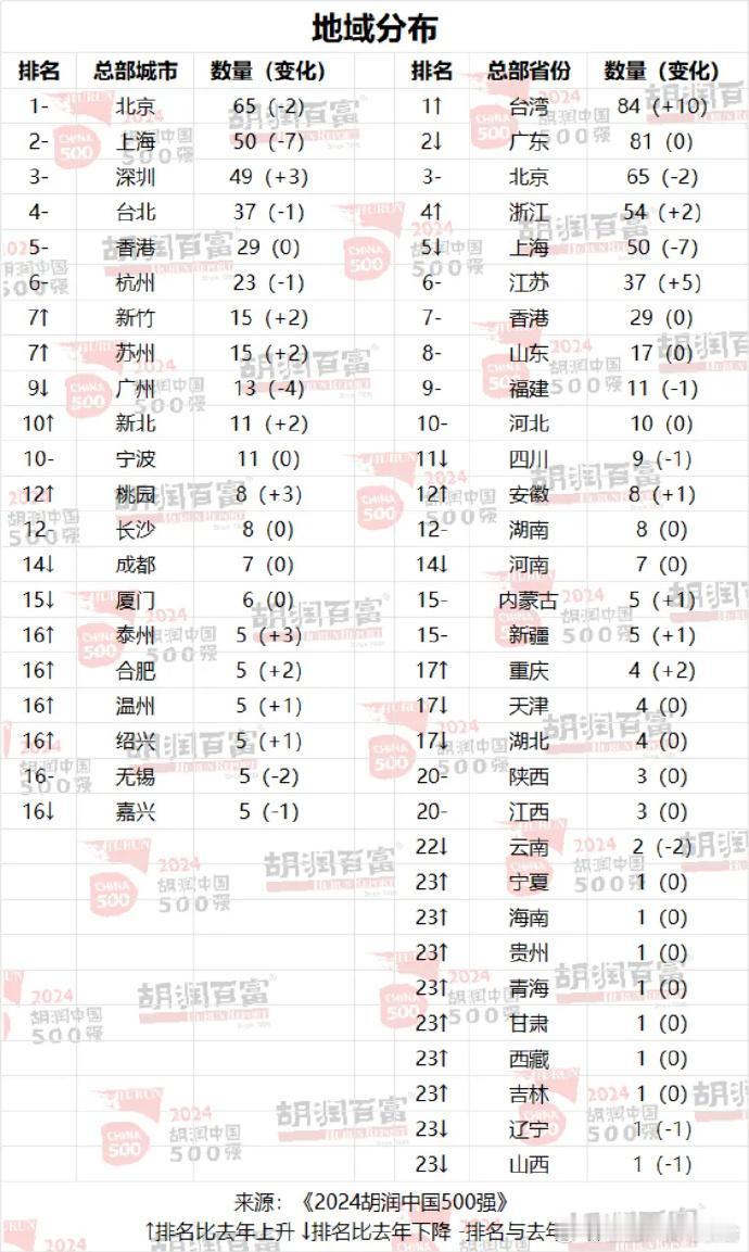 【合肥5企业入选胡润中国500强榜单】2月25日，胡润研究院发布 《2024胡润