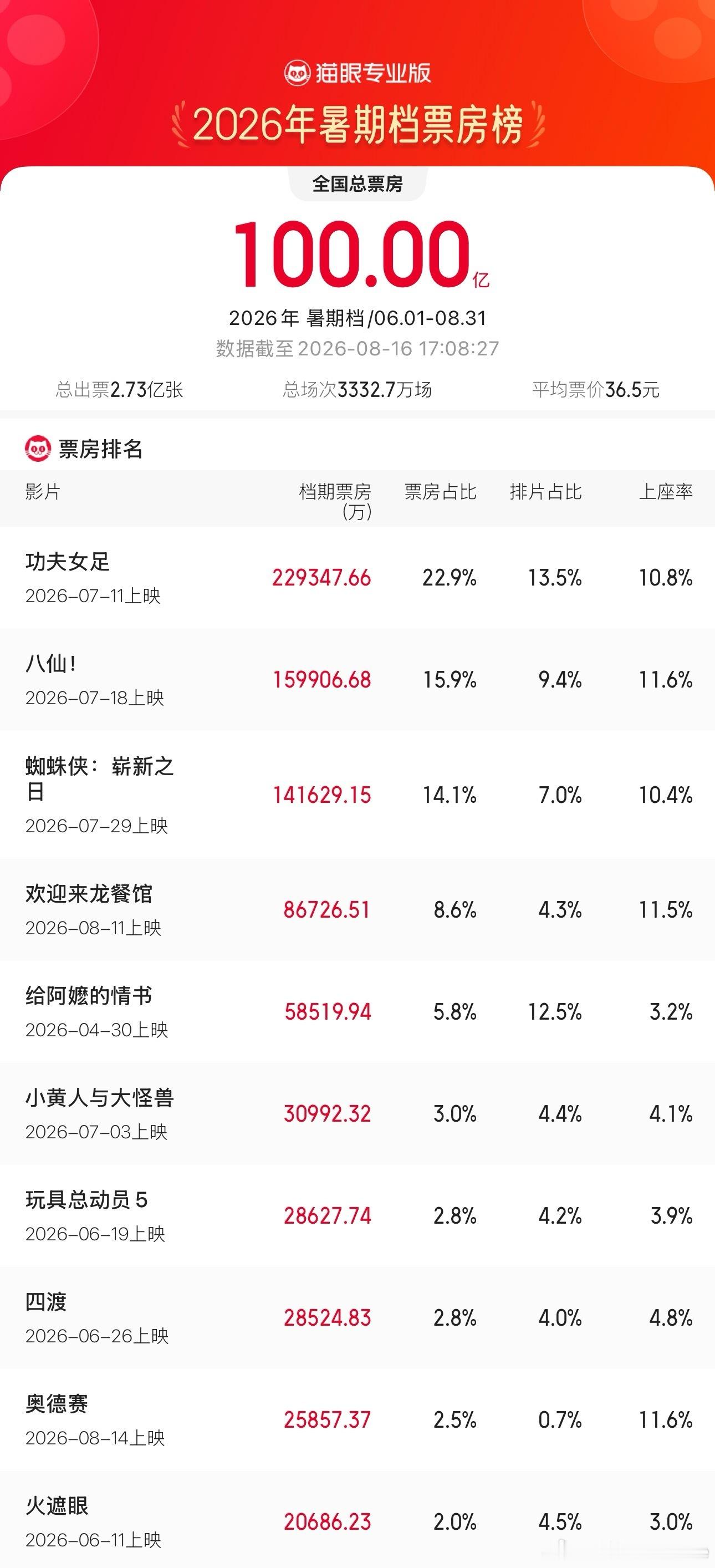 2026年暑期档票房破100亿   据猫眼专业版数据，截至8月16日17时，20