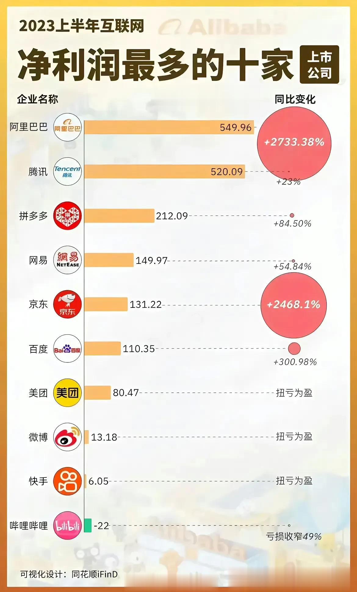 最赚钱的十家互联网企业！ ​​​