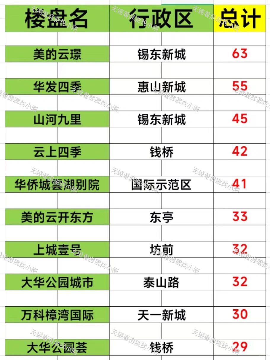 无锡楼市：3️⃣🈷️新房楼盘销量排行榜✅