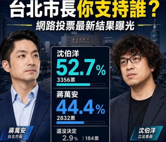 台北市长选情这几天出了个挺有意思的事。一份网络民调显示，沈伯洋支持率52.7%，