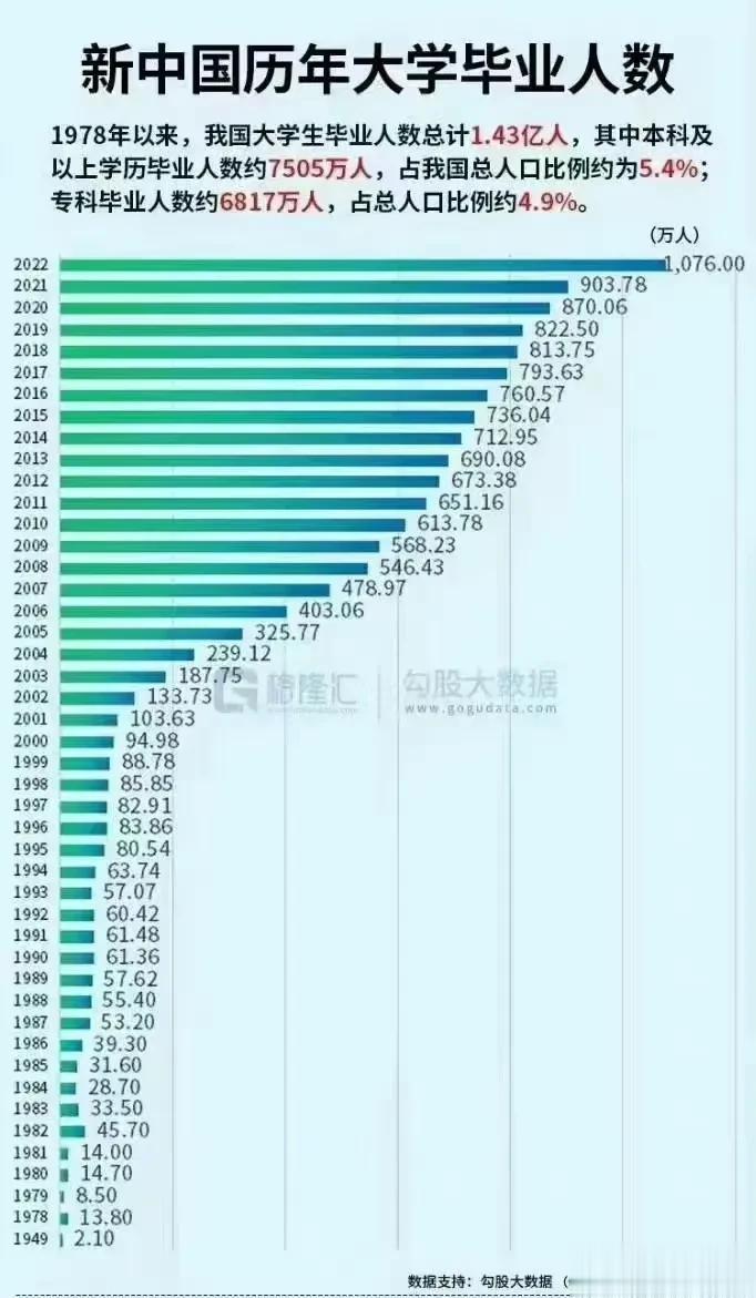 新中国历年大学毕业人数