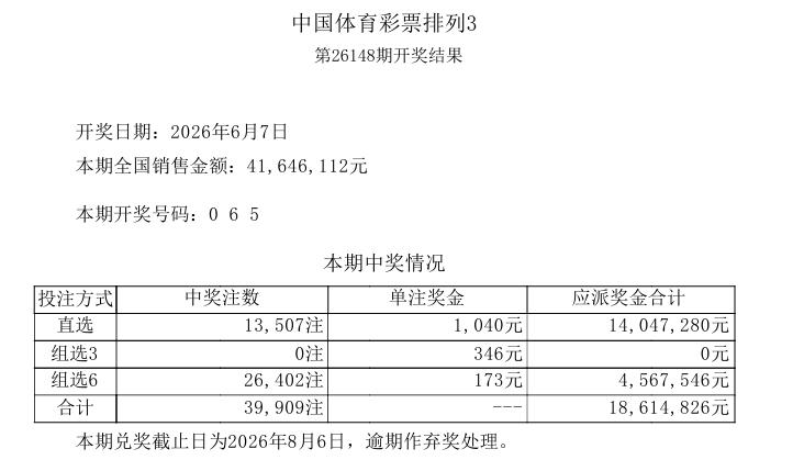 今晚开奖的排列五中奖号码：0 6 5 6 2，一等奖中出51注，出现爆冷情况，这