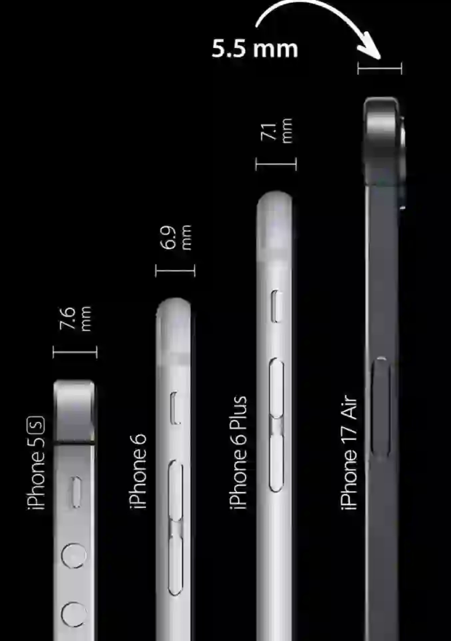 从 7.6mm 到 6.9mm，再到 5.5mm，iPhone 的厚度一路下探，