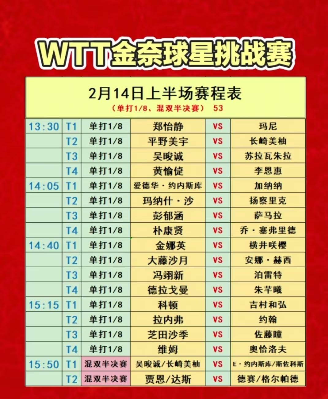 金奈球星挑战赛2月14日赛程
       2月14日，WTT金奈球星挑战赛上半