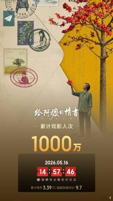 【给阿嬷的情书观影人次破千万给阿嬷的情书17天观影人次破千万】据猫眼专业版数据，