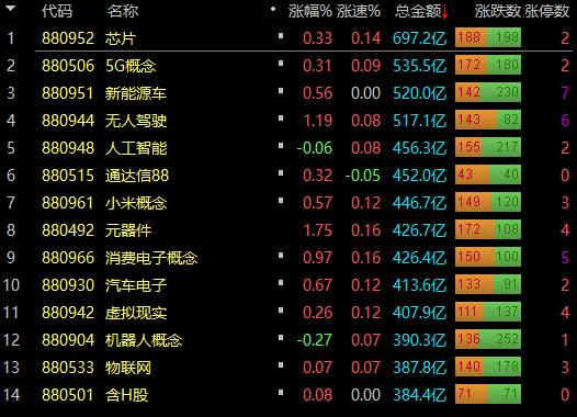午盘：资金高度集中，市场连普涨都没了；

1，集中；

目前市场主要是围绕无人驾