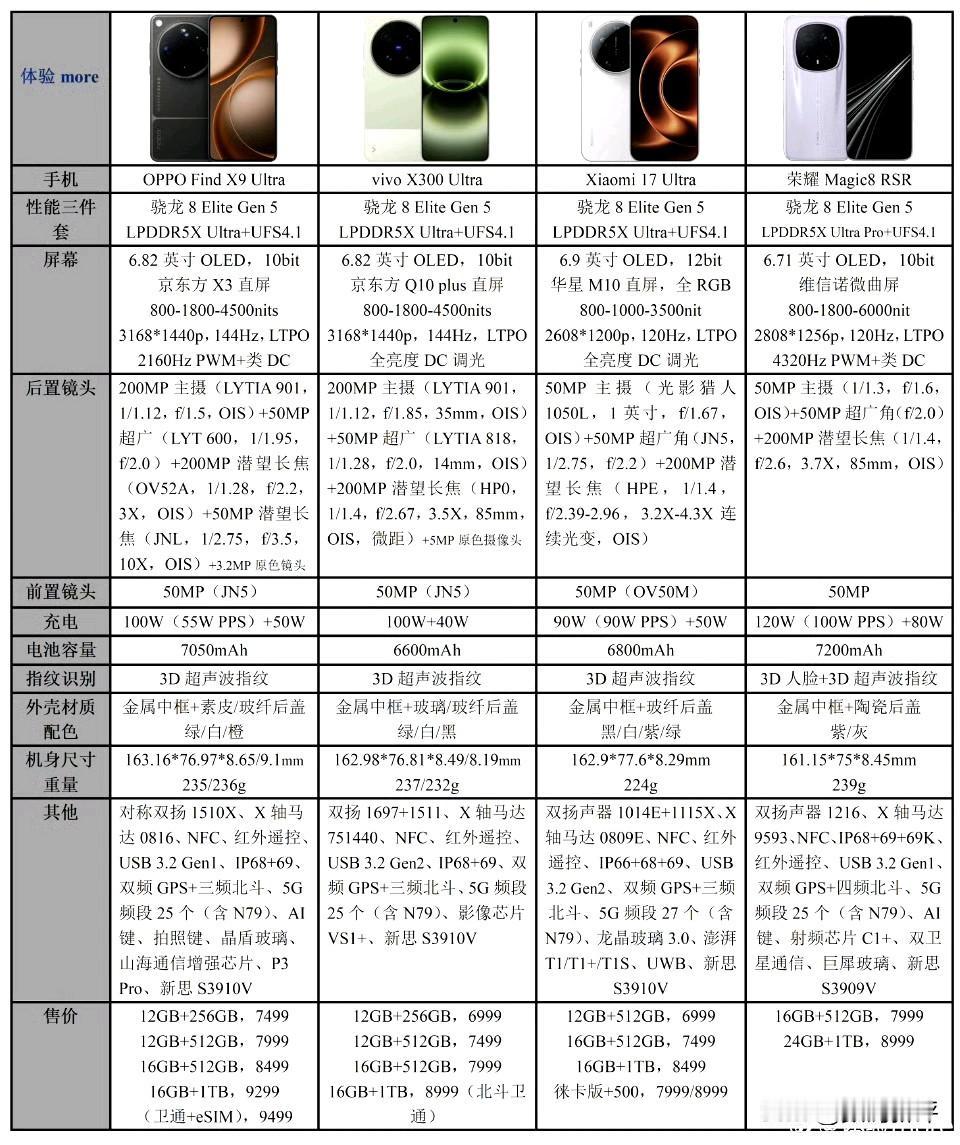 四款Ultra机型配置对比[灵光一闪]没想到是OPPO的售价最高了[捂脸]小米1
