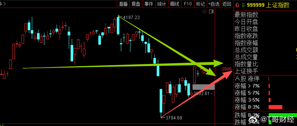 上午大盘回踩5均后震荡，创指新高，整体比较温和。短期还是下图中的几条线在影响，4