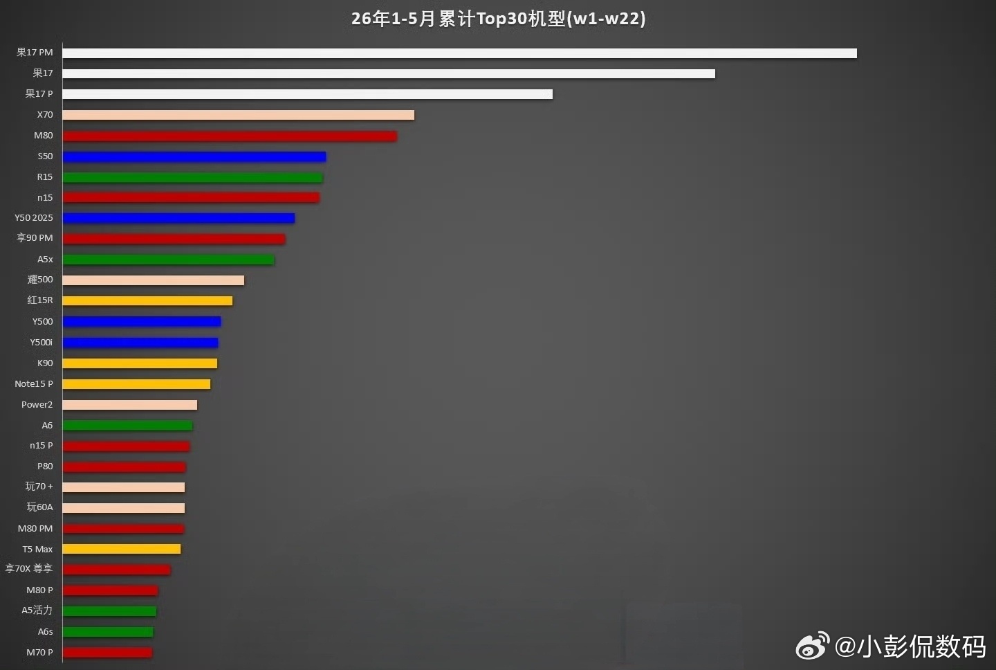 2026年第一季度1-5月全厂商机型销量TOP30榜单里，仅次于苹果，安卓销量榜