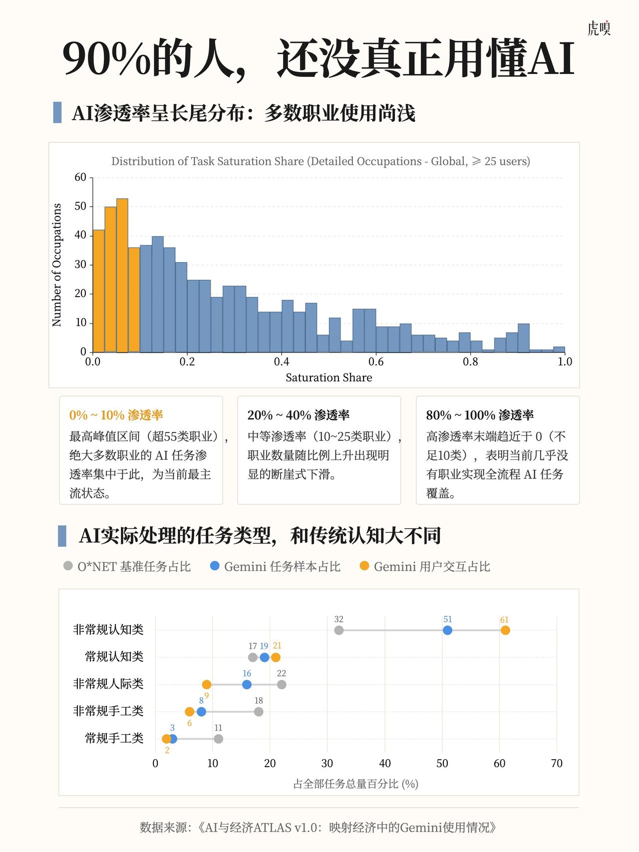 大家都在用AI，为什么人与人的差距越来越大？

大家都在聊AI，也都在用AI。但