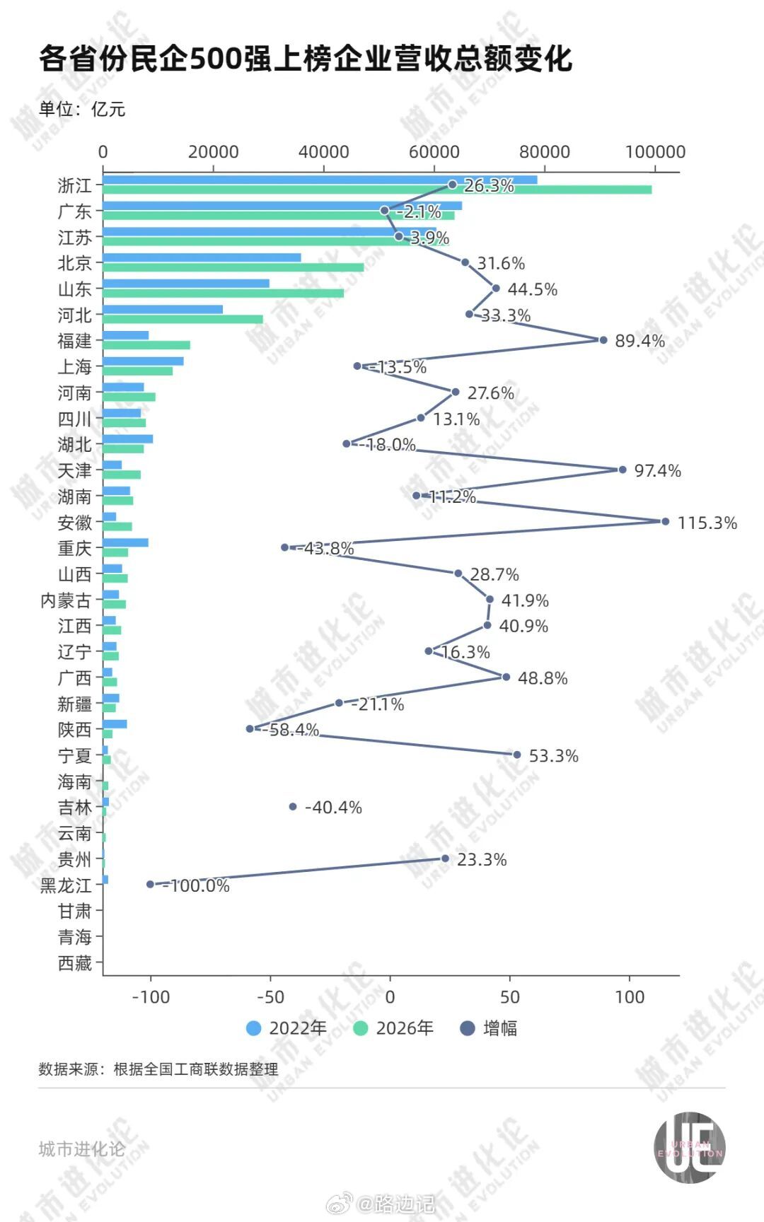 【民企500强 各省分布】 ​​​