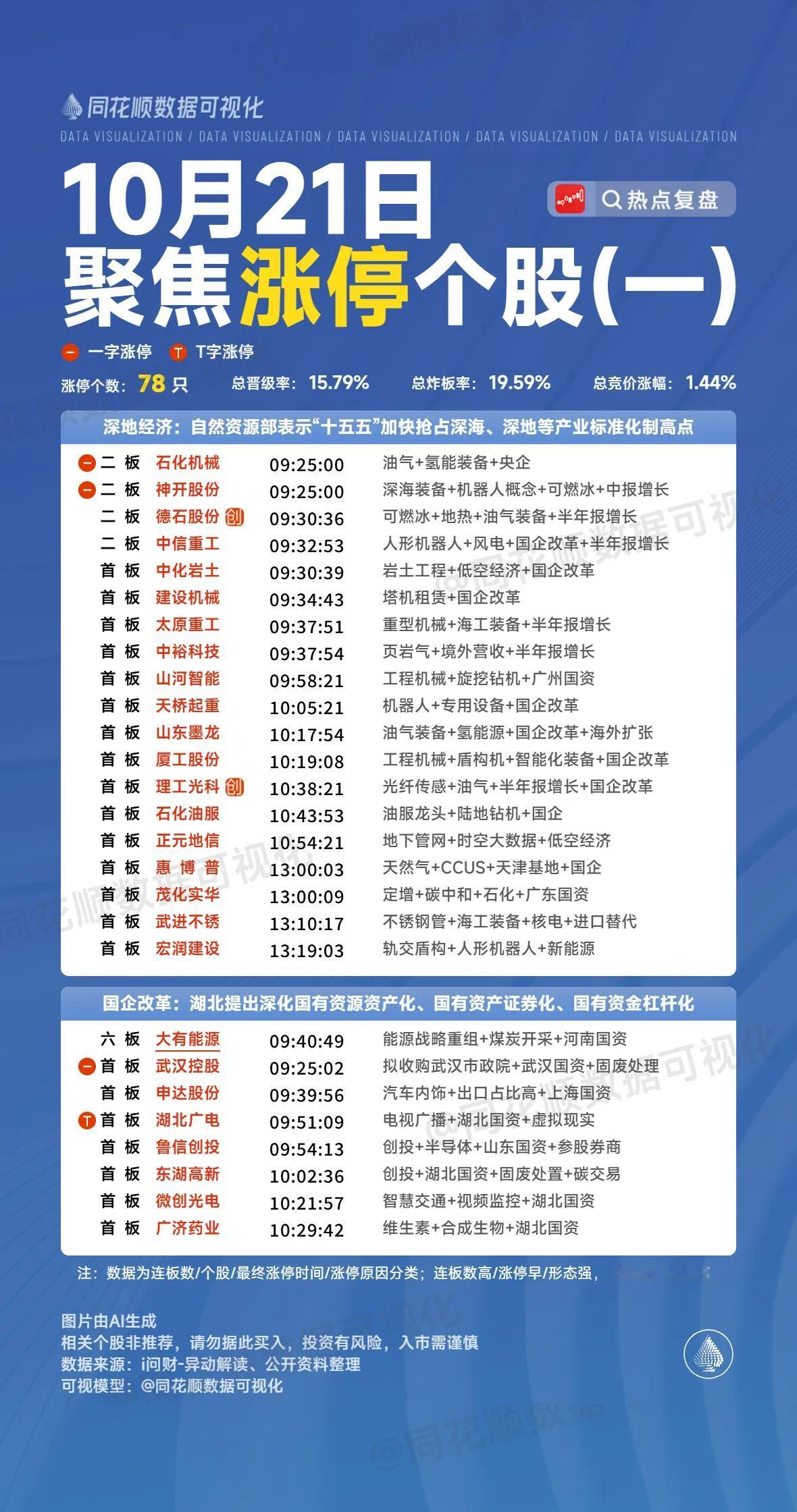 10月21日复盘：闻泰科技、黄河旋风、大有能源、神开股份、合肥城建隔日走势的一些