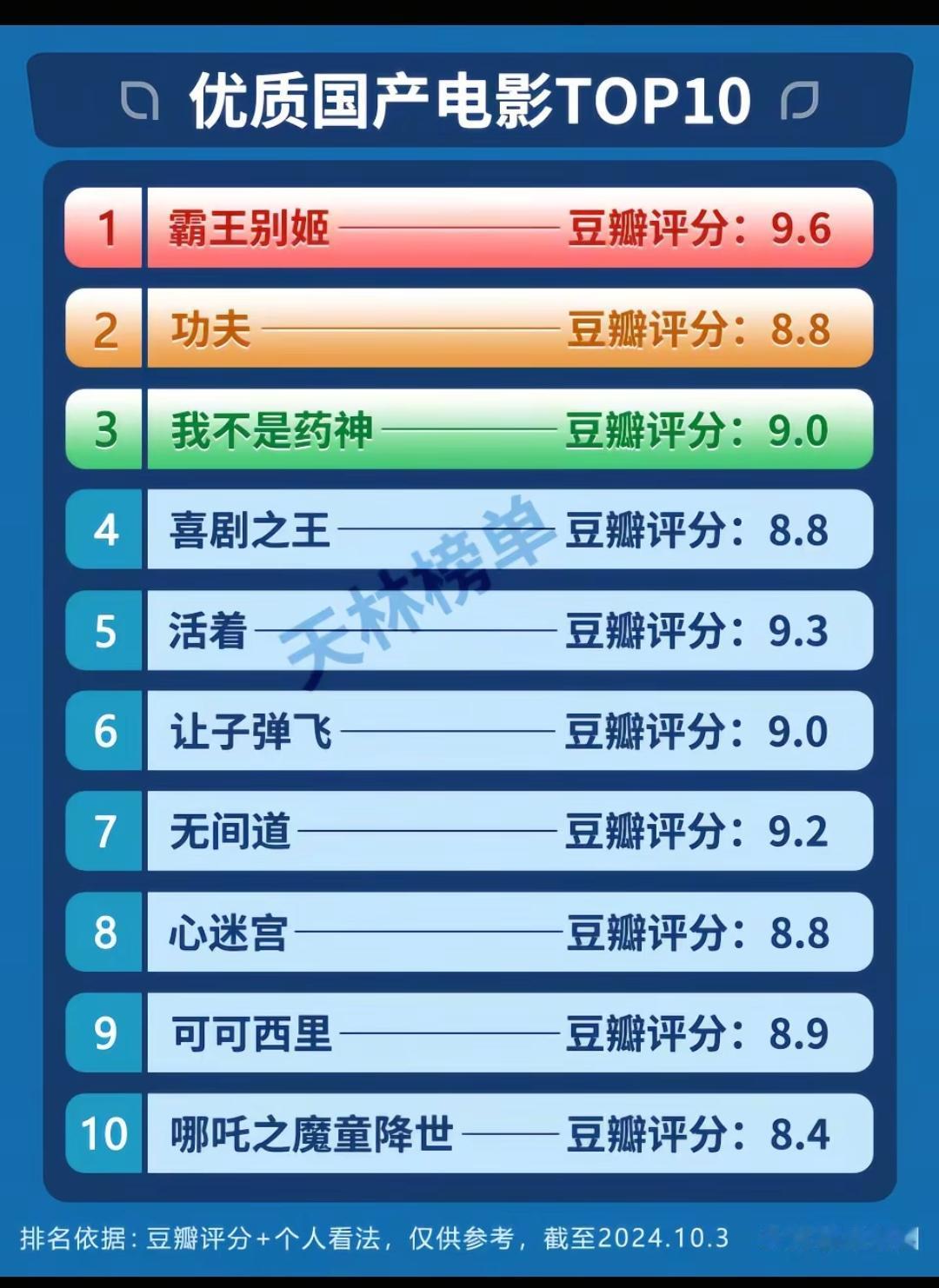 优质国产电影TOP10。这么多年我一直没看懂霸王别姬的意思，这个电影到底好在哪里