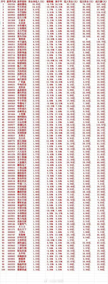 7月16号周四收盘，主力趁低位大幅买入的个股名单（前100）1 002156 通