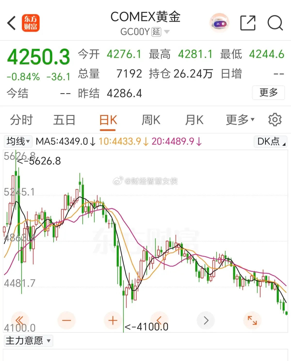 最近黄金下跌有点大，严重被做空了，虽然长期上涨的逻辑依然在，但顶不住短期做空的力