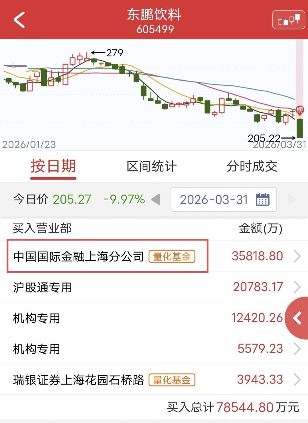 跌停：量化3.5个亿抄底！

今天千亿巨头东鹏饮料盘中被砸跌停。

据市场分析，