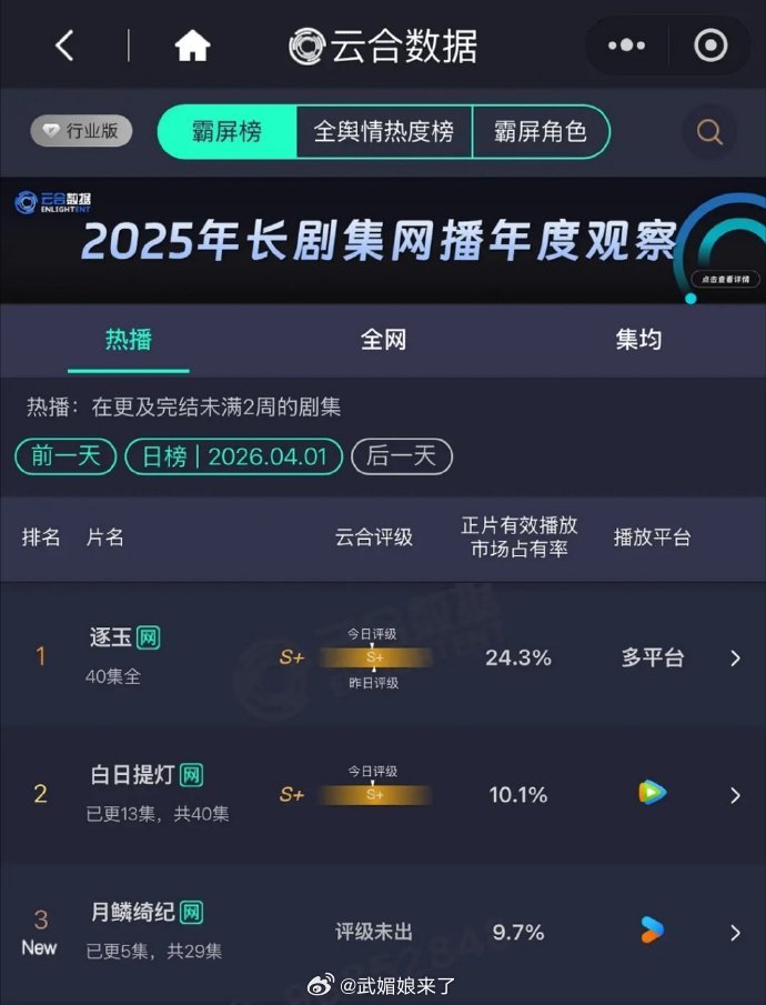 鞠婧祎、曾舜晞、陈都灵、田嘉瑞、闫桉《月鳞绮纪》首日云合9.7% 