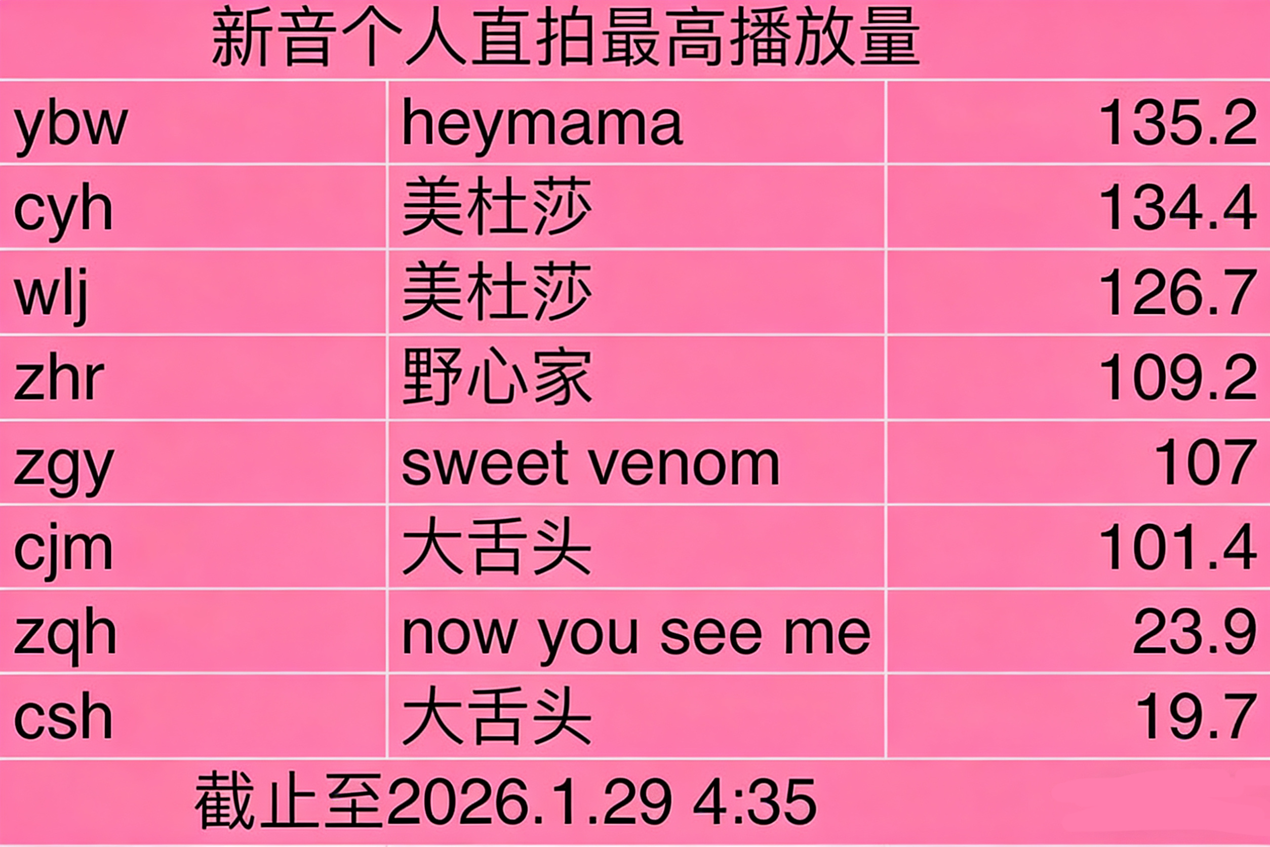 TF四代新音个人直拍最高播放量，期待荣耀之战❤️🔥❤️🔥 