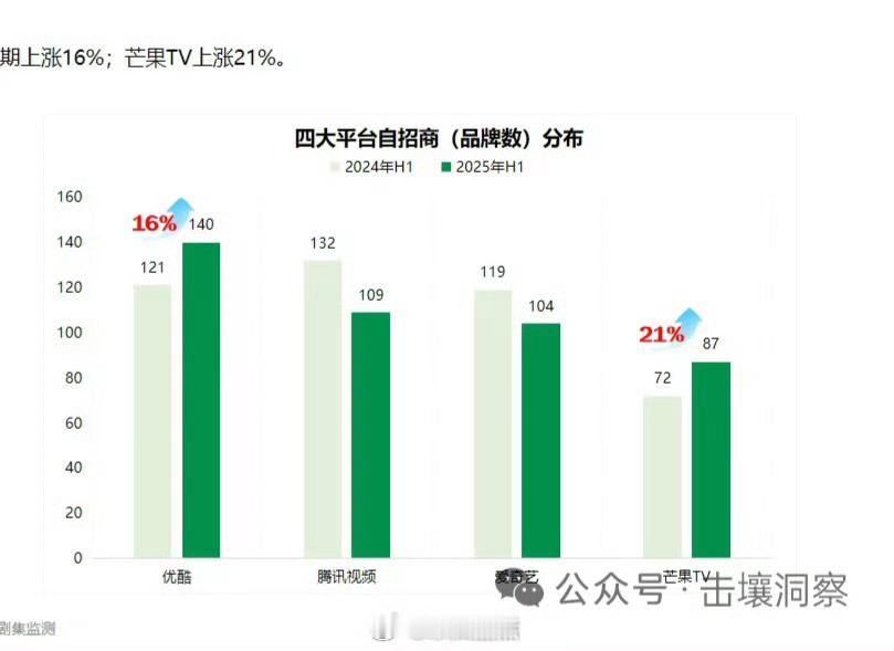 上半年国色芳华大幅度带动芒果TV招商、网播、拉新，下半年锦绣芳华更是打破了国色芳