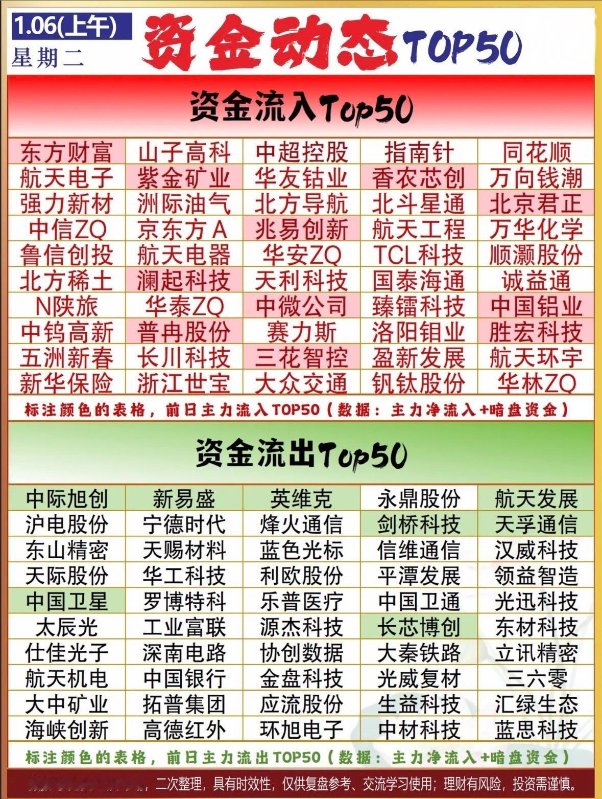 资金流入流出TOP50揭秘！ 📈📉 揭秘资金动向，洞察市场趋势！

