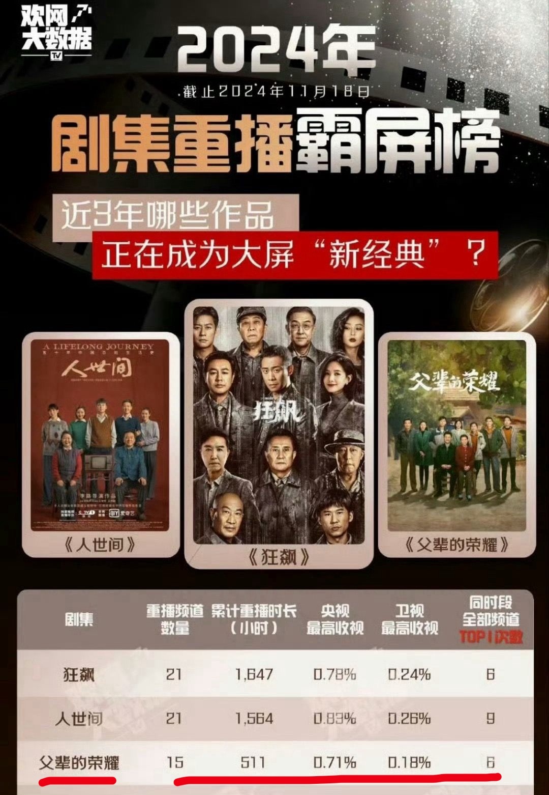 我要是剧方，好班底群像剧肯定也得找晚意来演！张晚意在《父辈的荣耀》中的表现，证明