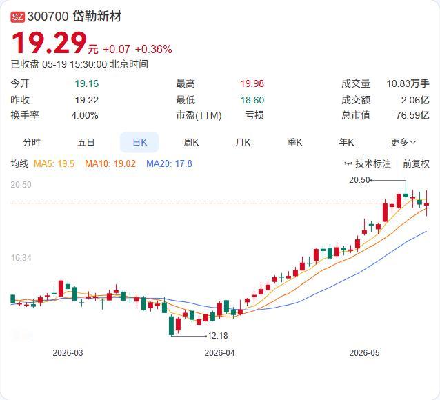 岱勒新材实控人减持2.94%，“个人资金需求”背后，高估值套现动因几何？

5月