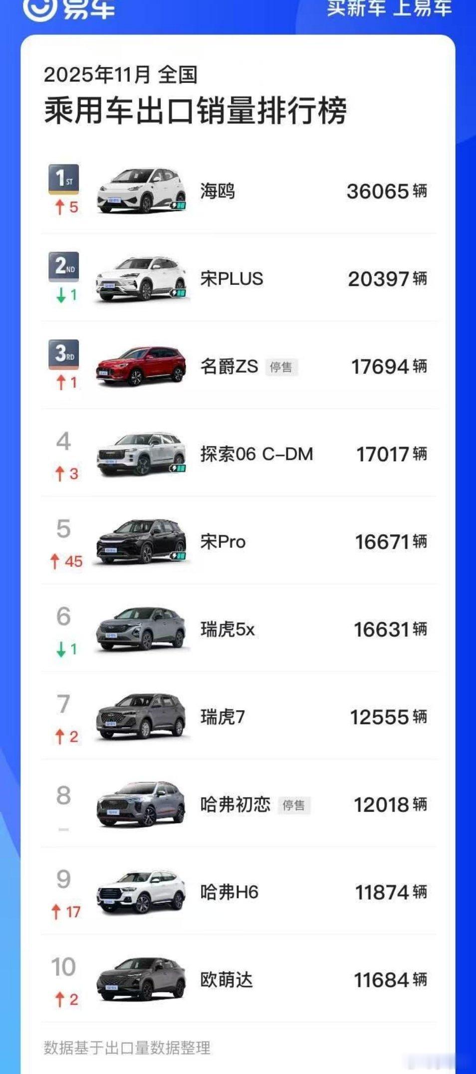 乘用车出口销量榜上，想不到海鸥超过宋Plus成了第一。不知你们发现没，出口销量榜