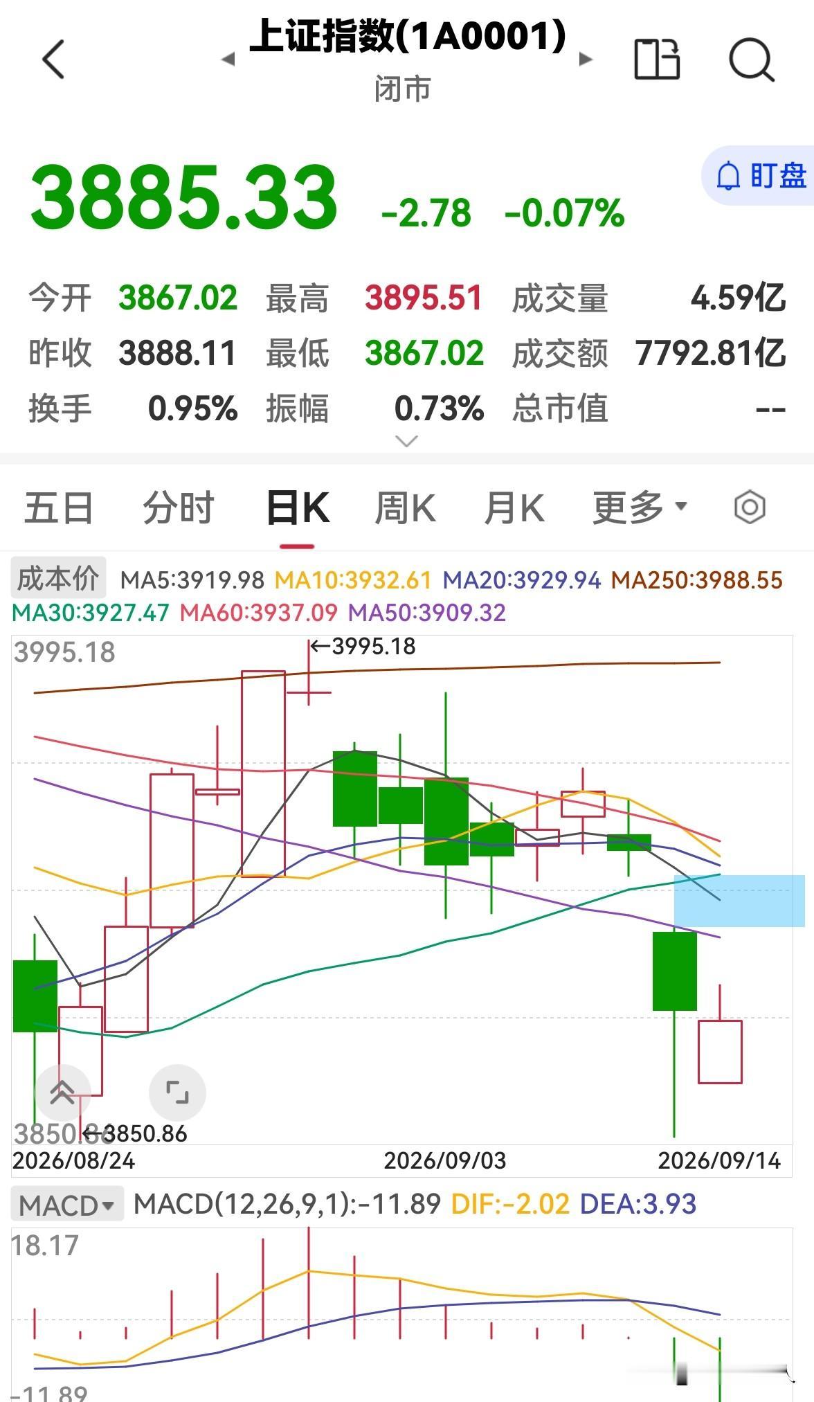 今天股市全天缩量下跌，明天还会跌吗？

今天股市全天低开低走，缩量下跌，三大指数