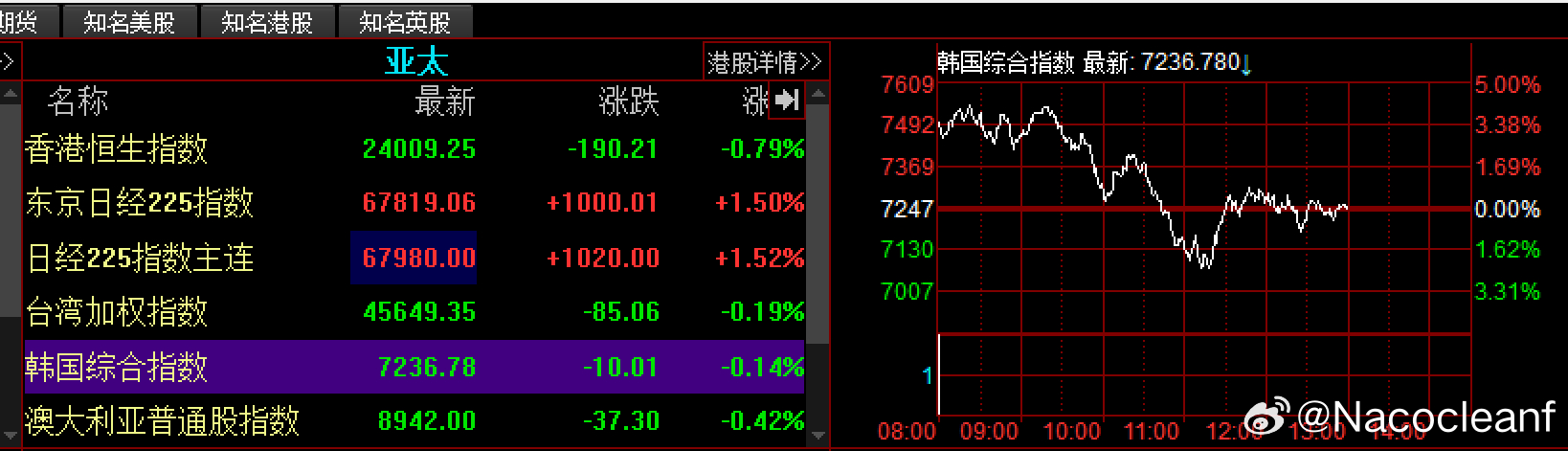 今天中午 棒子没有偷袭了 