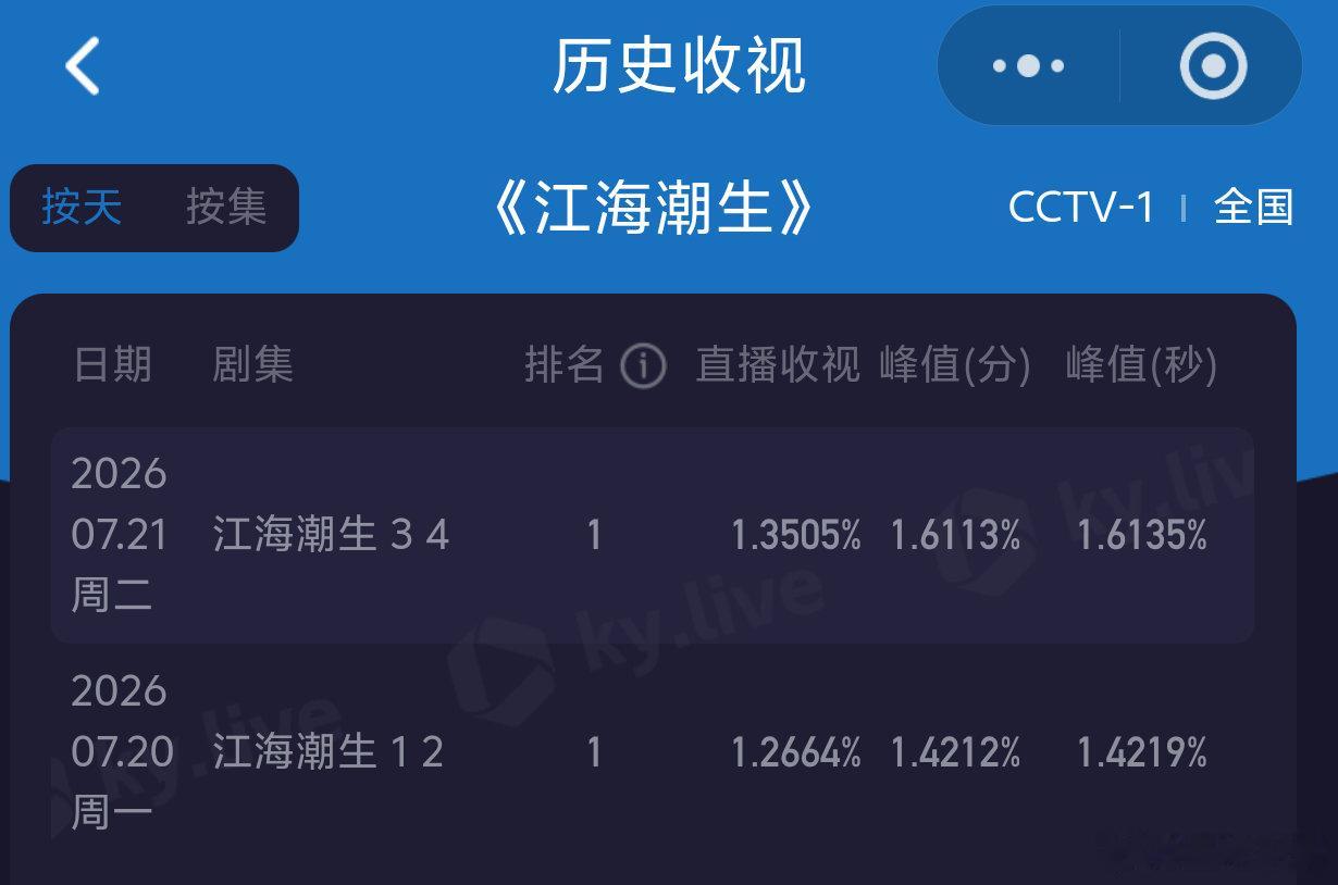 江海潮生何冰《江海潮生》张謇开播第二天收视小涨！每天保持这个收视就很不错了！当天
