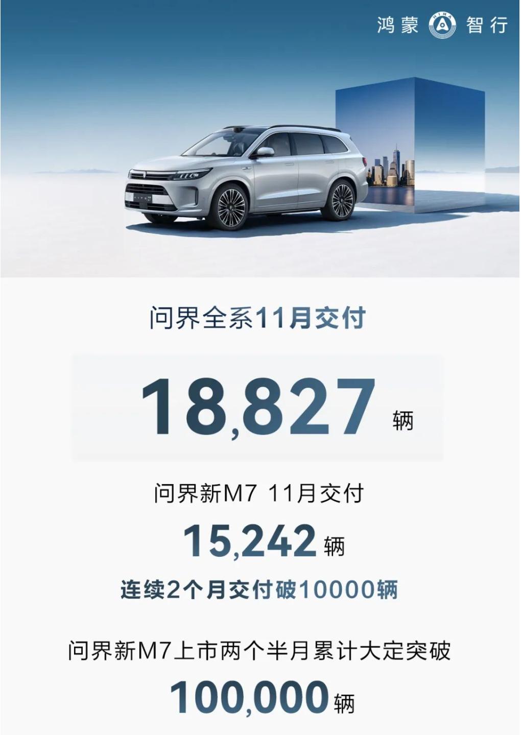 11月交付近1.9万台，这么看下个月过2万台妥妥的~~