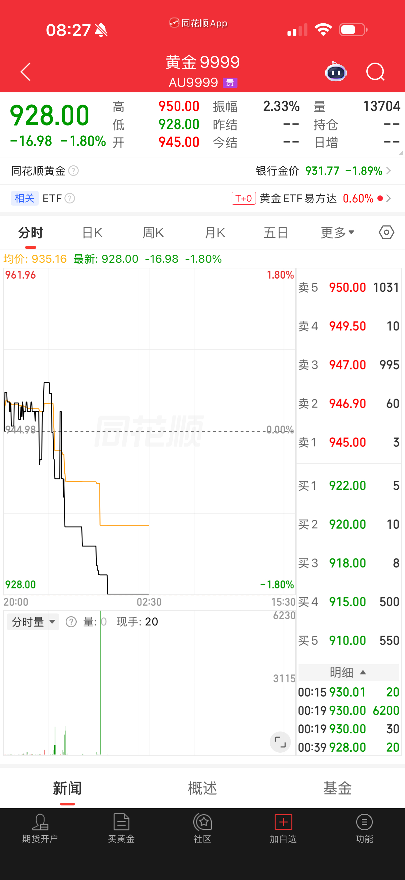 黄金跌的真快 
