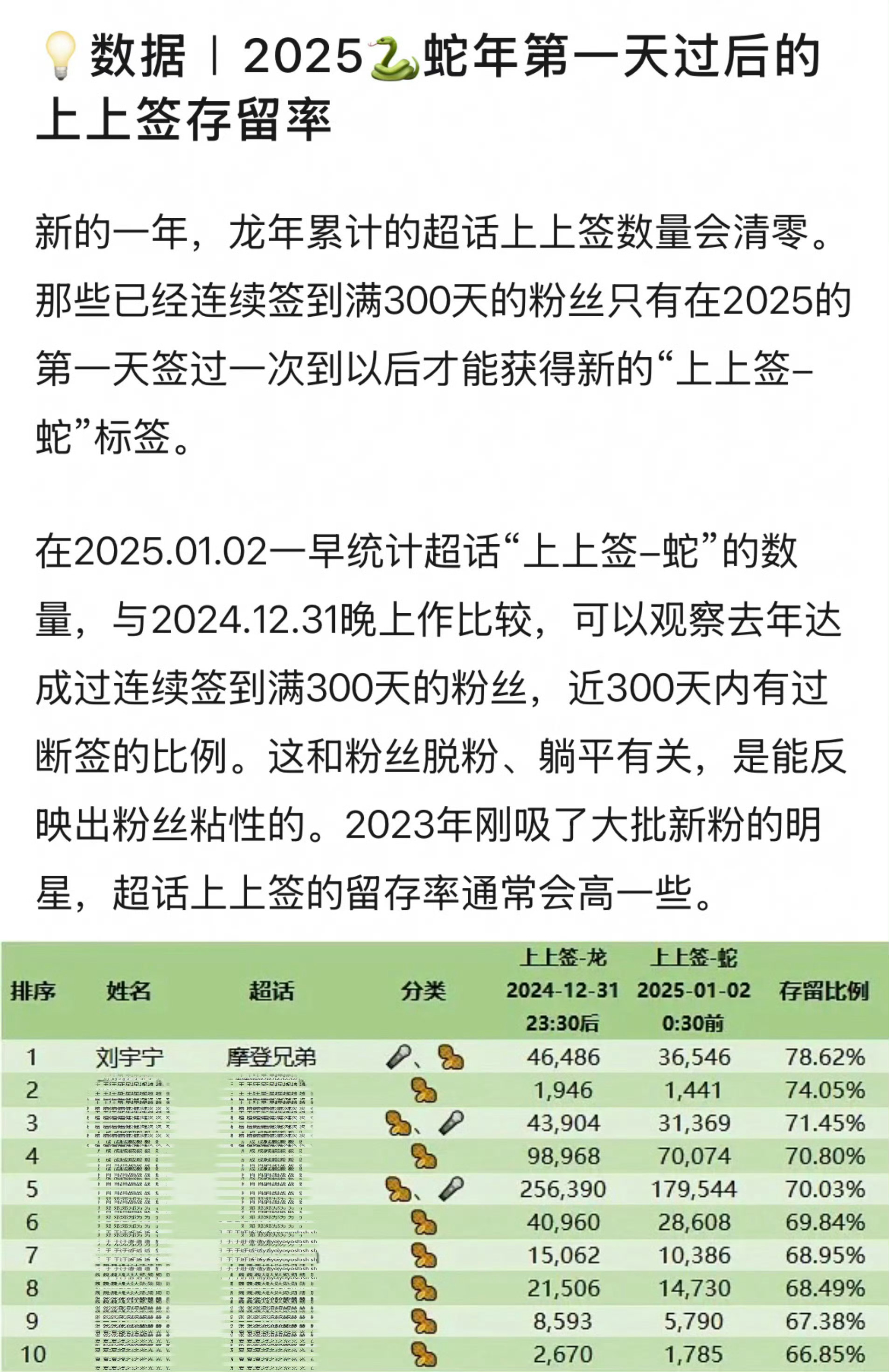 摩登兄弟[超话]   刘宇宁超话上上签2025年留存率TOP1⃣️，留粉率超高的