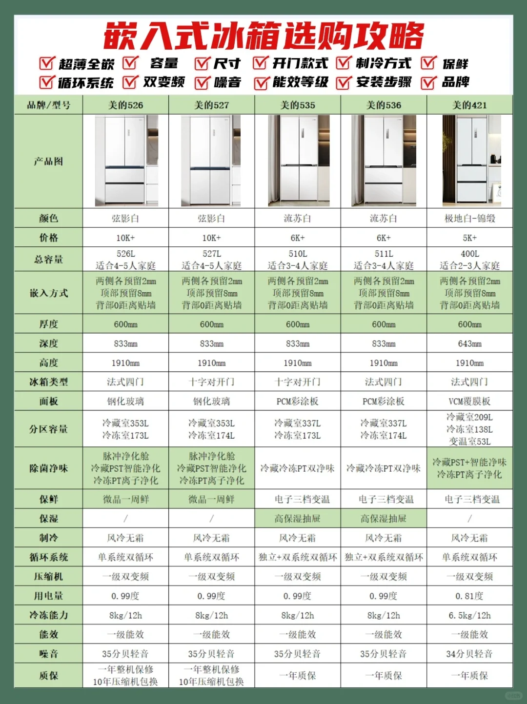 一次选对✅美的冰箱热门60cm系列选购指南