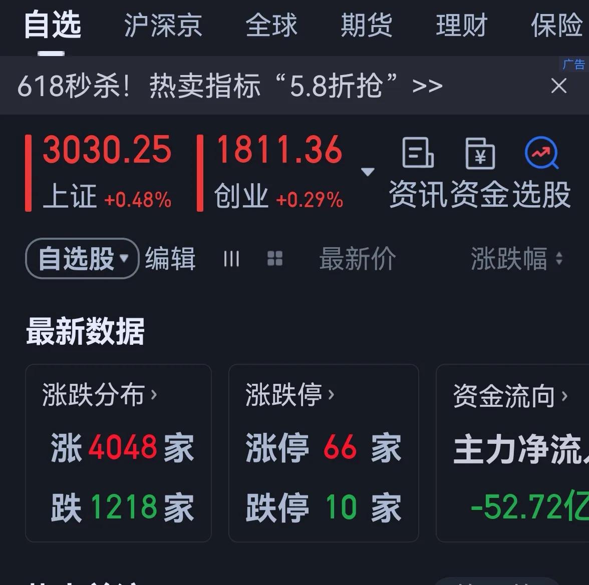 老手说股（3）
今天大盘如期反弹。
账户①，持有白药和君君。
账户②，持有白药，