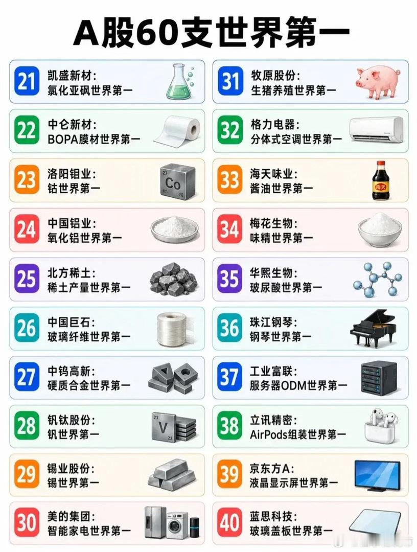 A股60家“世界第一”，中国制造真硬核！🇨🇳📈从宁德时代（动力电池）、比亚