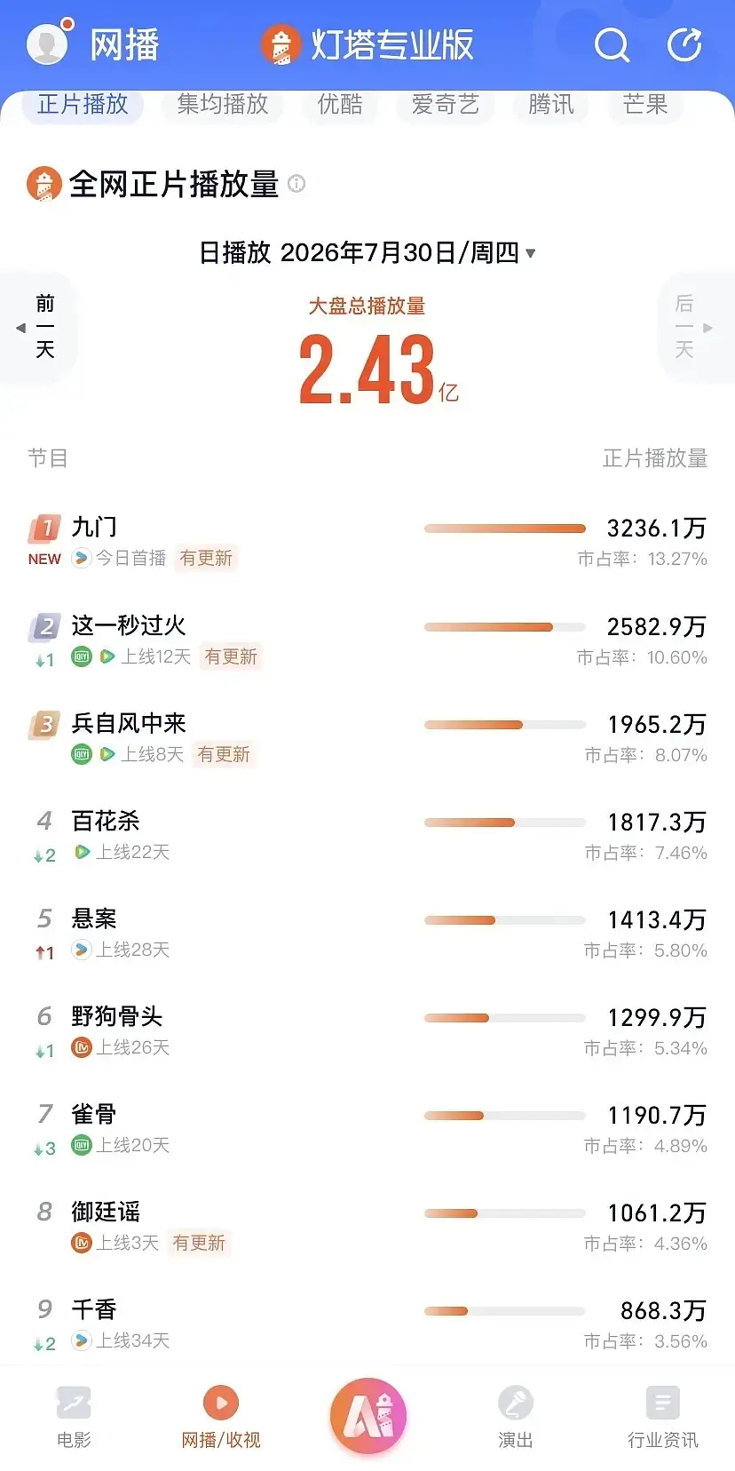 九门首日灯塔3236万，这已经不是高开了吧，算爆开了 