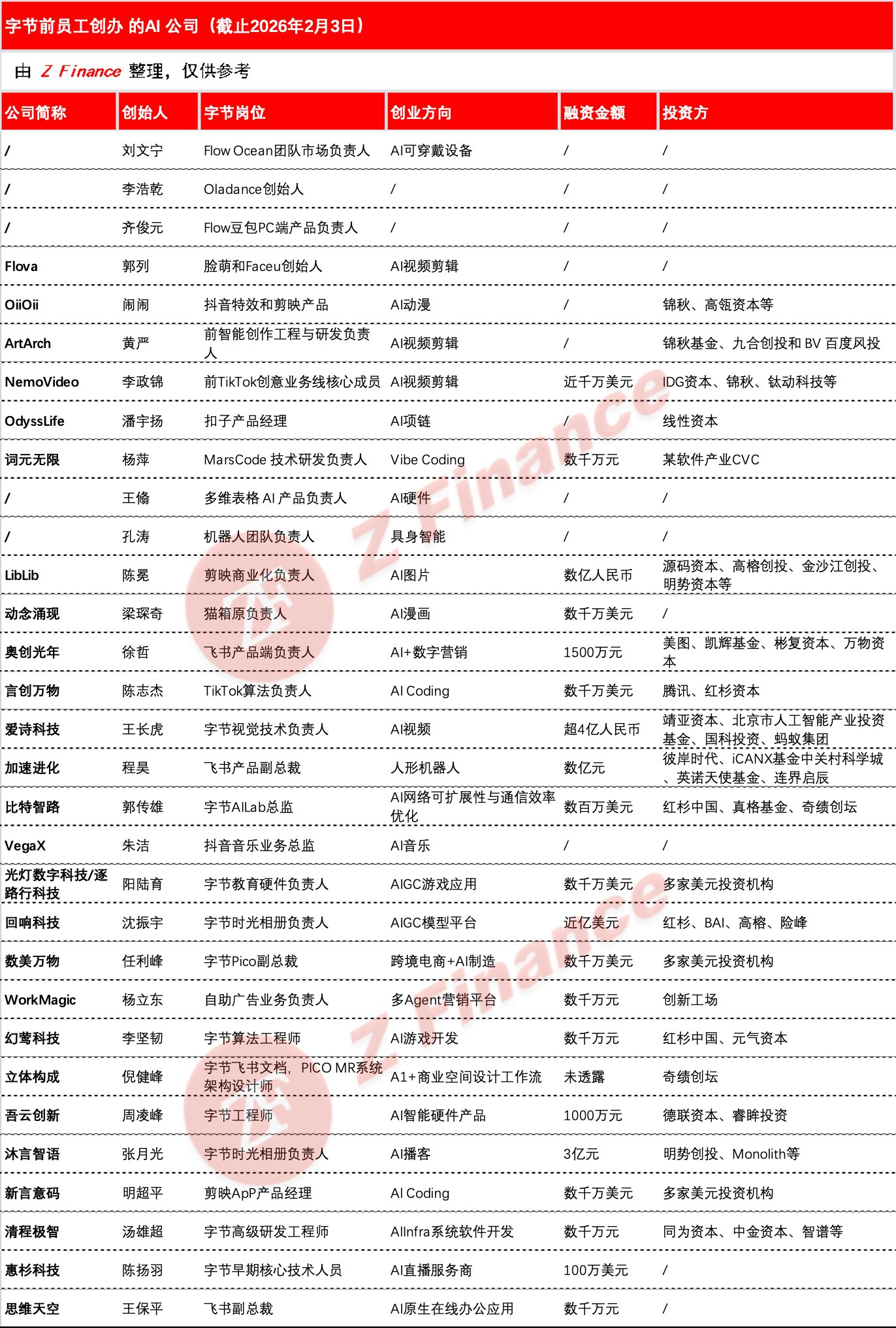 过去20个月，仅字节跳动一家公司的离职员工就创立了超过30家AI创业公司~~~~